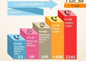 Çağrı Merkezi Şubat 2017 Raporu